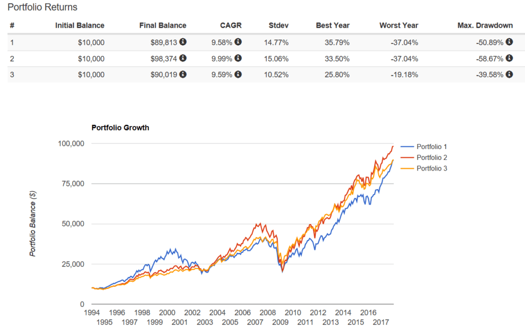 100% stocks line chart