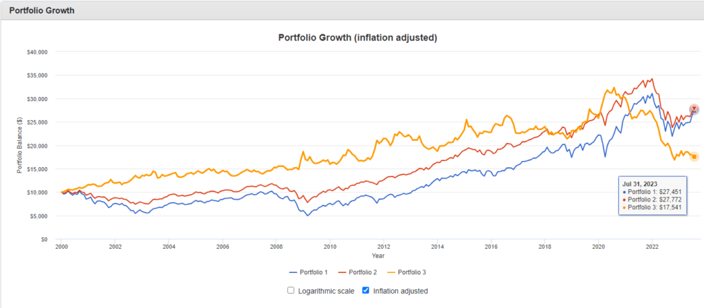 Bonds matter if they reduce risks of all stock portfolios