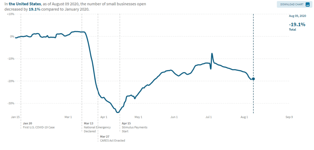 Line chart of Covid-19 small business closures