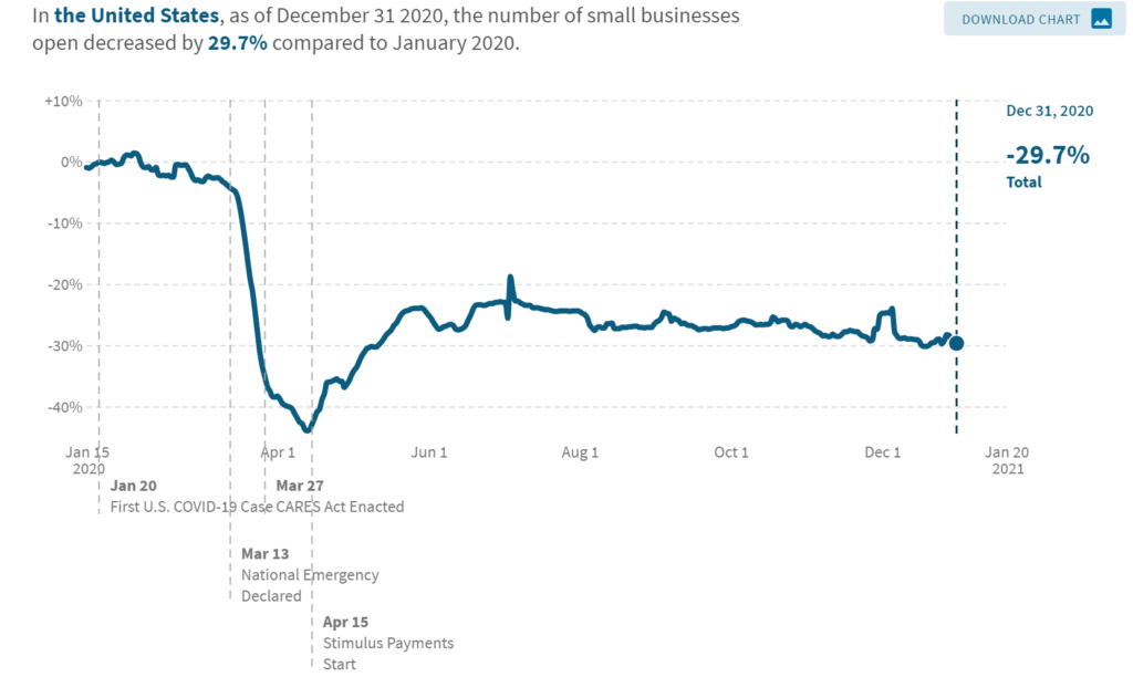 char of Covid-19 small business closures