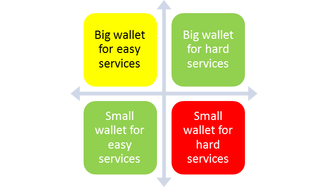 Four quadrants of a small service business