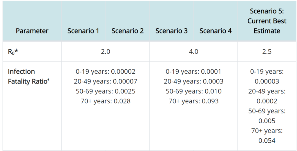 snap shot of CDC IFRs for their Covid-19 planning scenarios