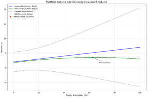 You can plot certainty-equivalent returns and expected returns in a line chart to see the Merton share.