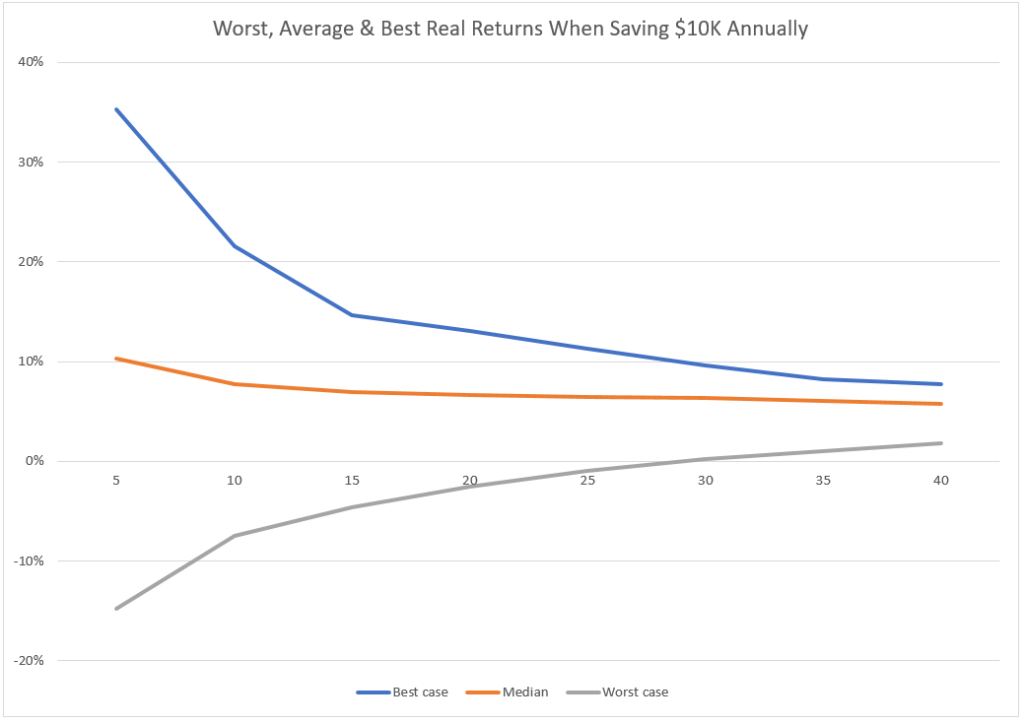 Picture of long run stock market return chart with percentages