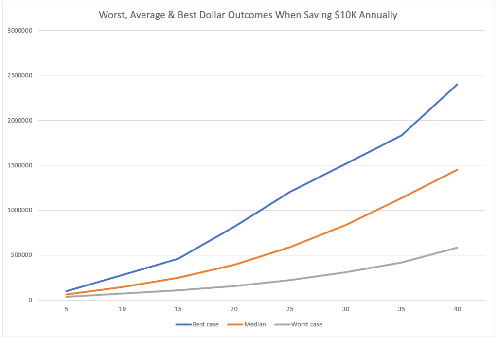 Picture of long return stock market return chart using dollars