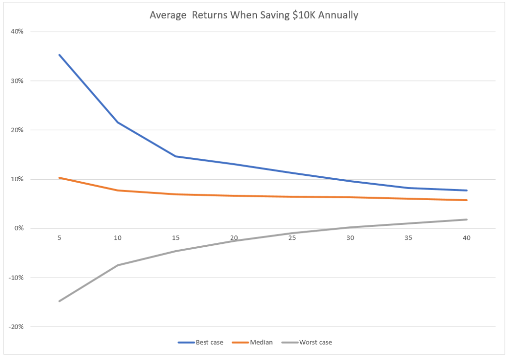 Picture of long return stock market return chart
