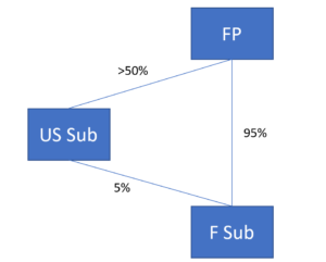 International tax reform related party attribution changes