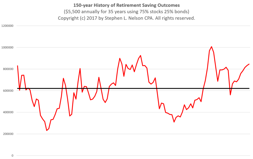Picture of line chart the explains why someone needs a plan b