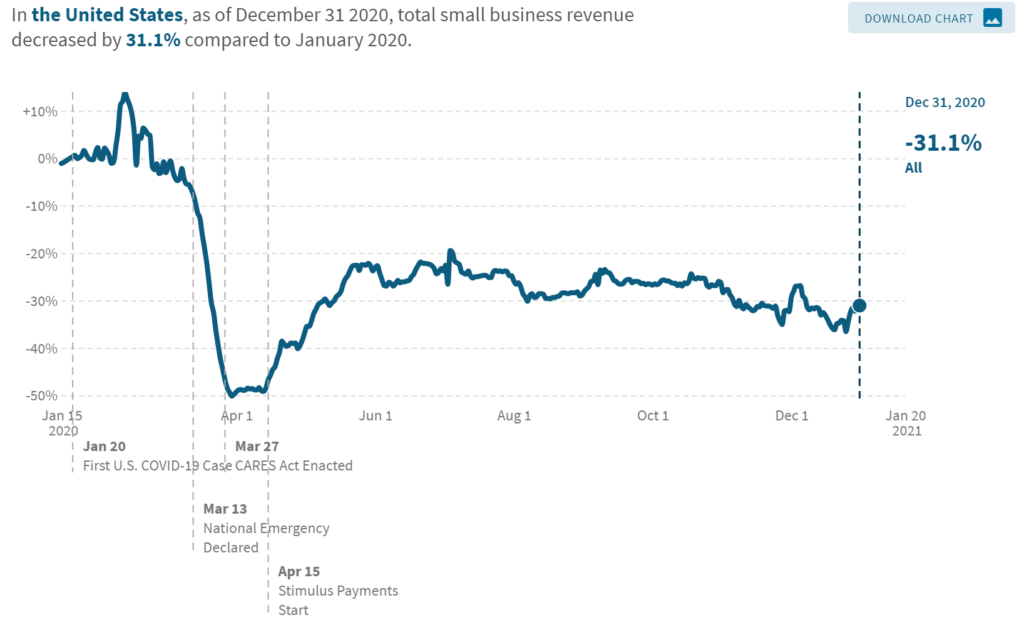 Covid-19 pandemic shrinking small business revenues
