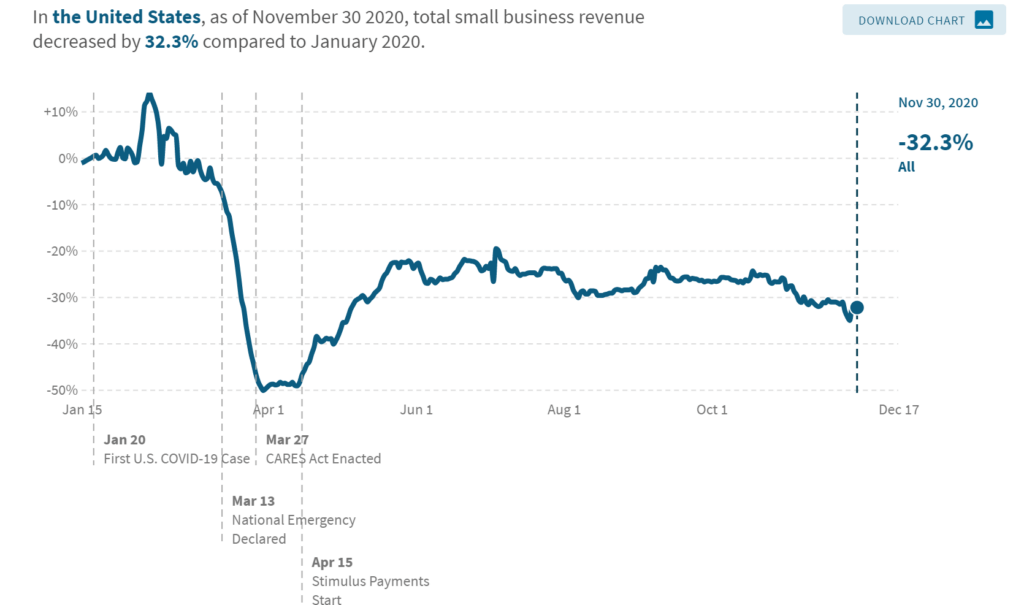 PPP tax breaks mitigate damage leading to small business closures