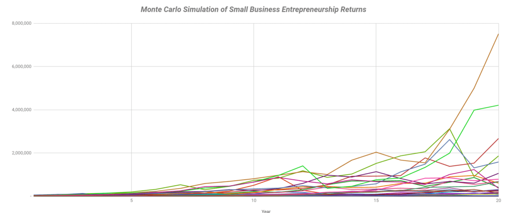 Picture of small business Monte Carlo simulation line chart